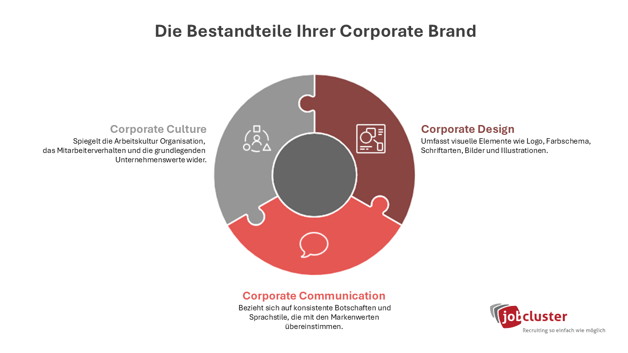 Die Bestandteile Ihrer Corporate Brand