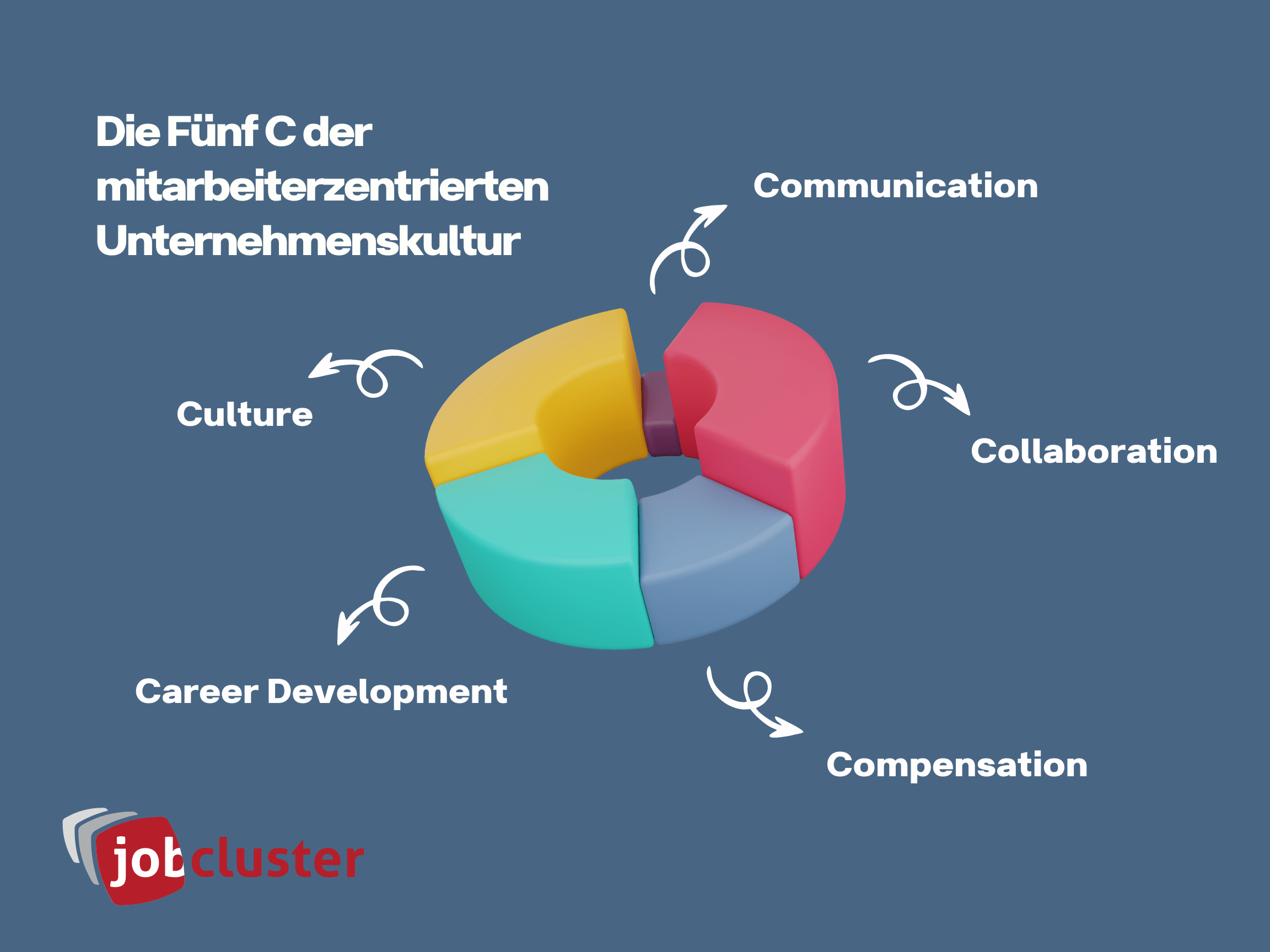 Die Fünf C der Employee Centricity 