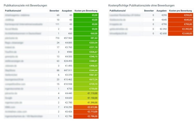 Performacne Analytics Grafik im HR Snacktime Podcast