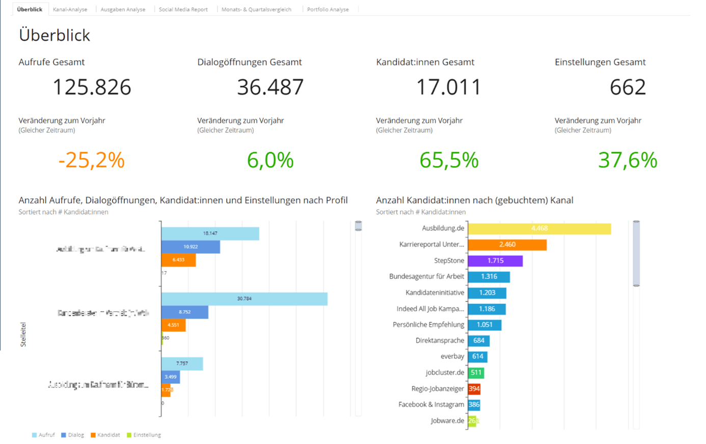 Performance Analytics Dashboard von Jobcluster