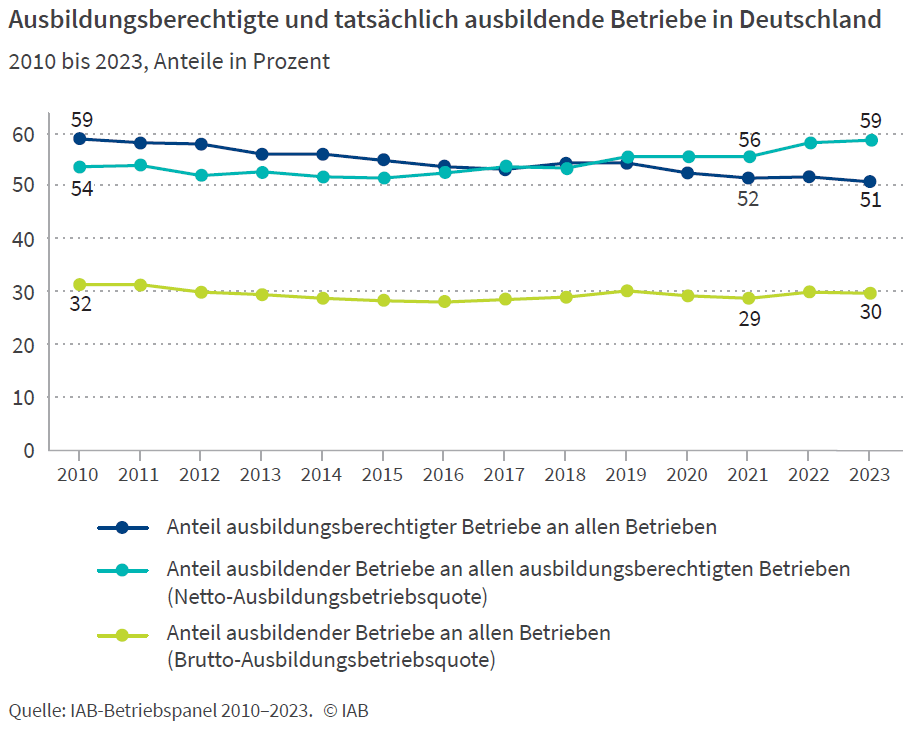 Ausbildungsberechtigte und tatsächlich ausbildende Betriebe in Deutschland