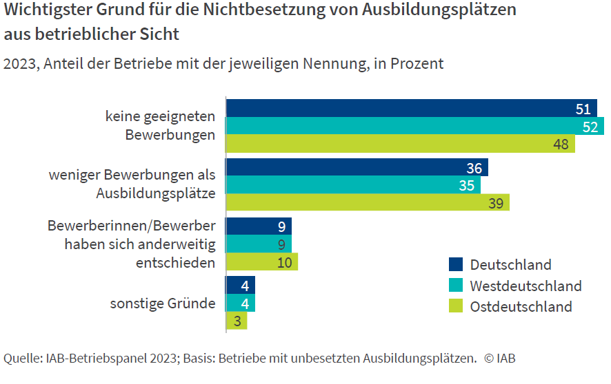 Wichtiger Grund für die Nichtbesetzung von Ausbildungsplätzen aus betrieblicher Sicht