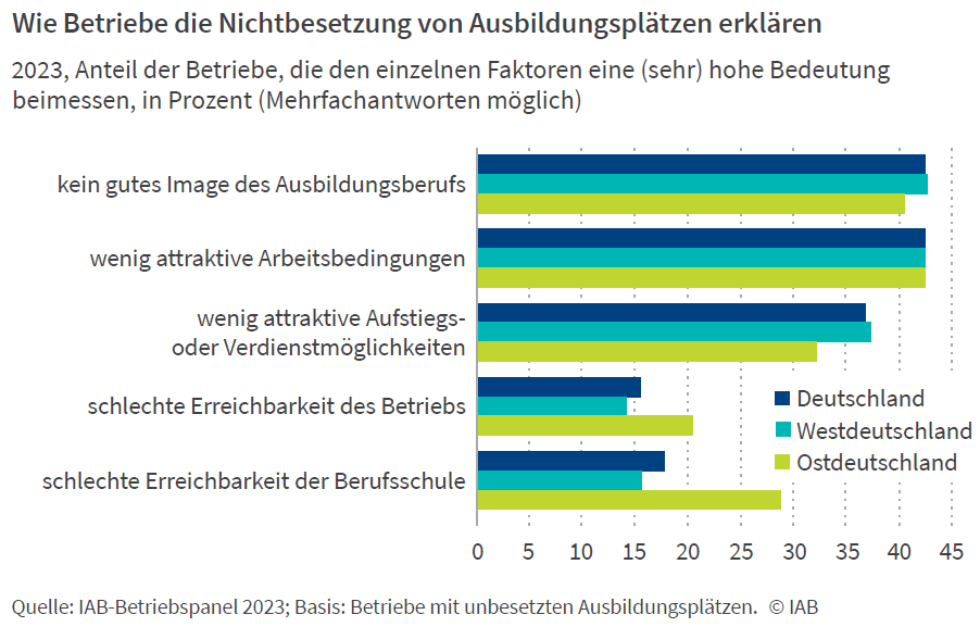 Wie Betriebe die Nichtbesetzung von Ausbildungsplätzen erklären