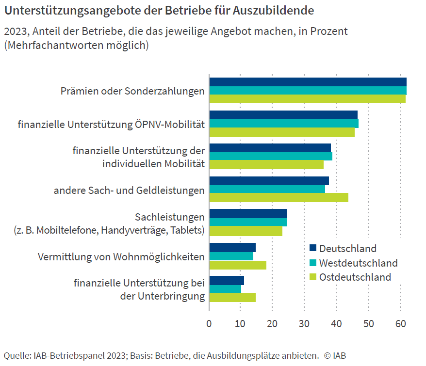 Unterstützungsangebote der Betriebe für Auszubildende